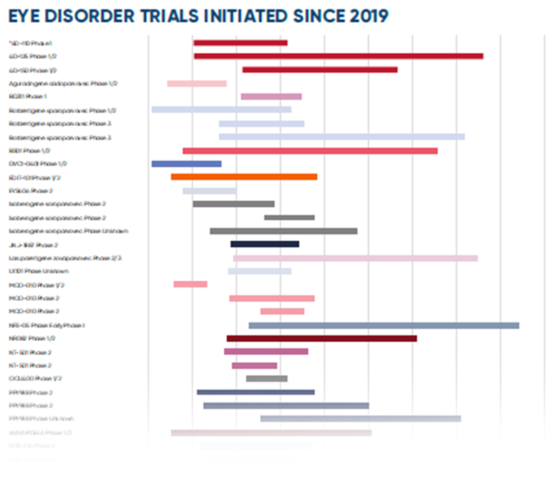 Beacon Gene Therapy - Eye Disorder Landscape