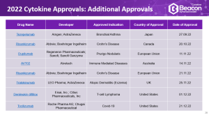 The 2022 Cytokine Landscape Review series - Regulatory Approvlas
